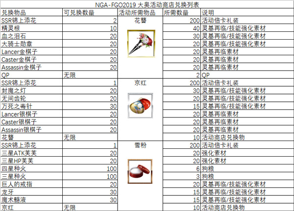 《FGO》德川回天迷宫商店兑换表