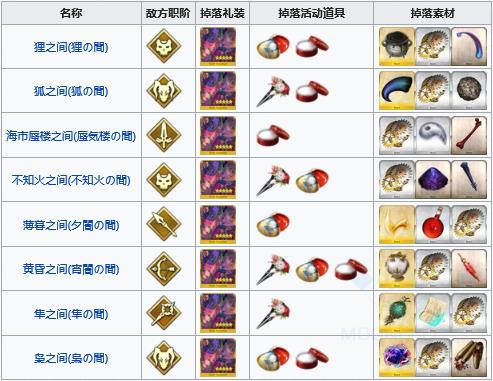 FGO德川回天迷宫掉落表