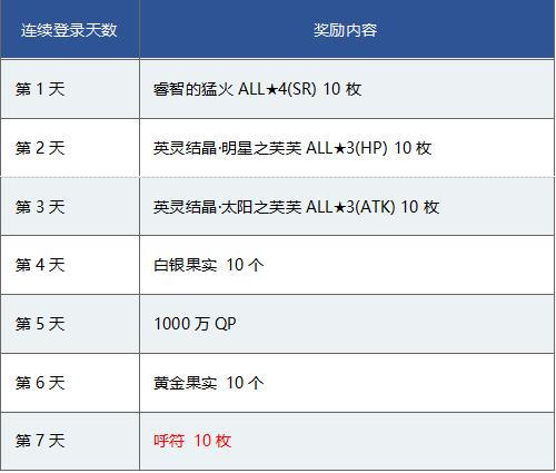 FGO1200万下载突破纪念活动