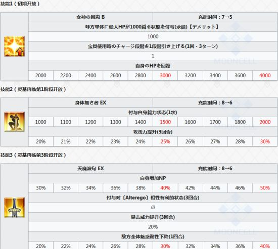 《FGO》伽摩技能属性资料