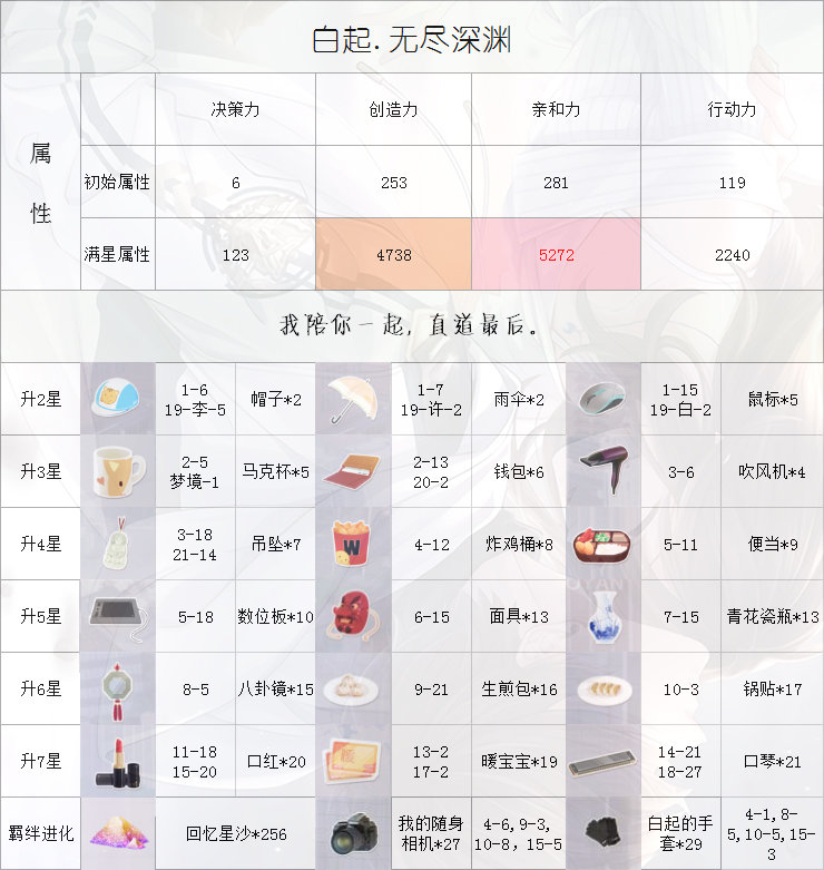 《恋与制作人》要有多少钻才能入手白起的无尽深渊?