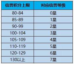 《王者荣耀》s15信誉积分上限会低于90分吗