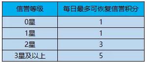《王者荣耀》s15信誉积分上限会低于90分吗