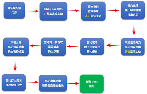 《崩坏3》中配记忆战场贝纳勒斯1.22怎么打