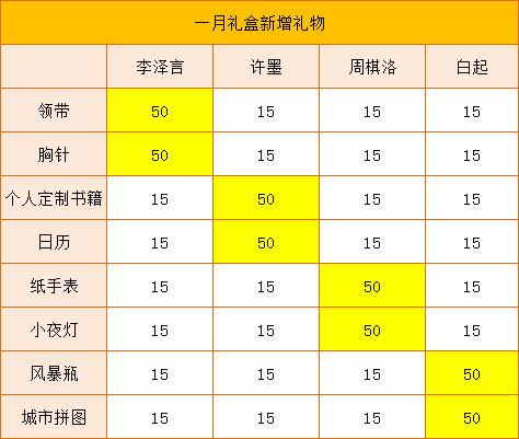 《恋与制作人》温馨小屋一月限时礼盒上架