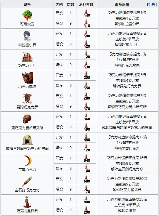 FGO2019情人节设备开发增设攻略