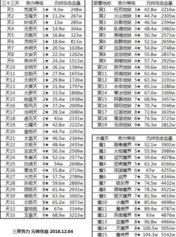 《想不想修真》打NPC界主所需属性数据详解