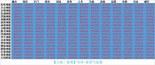 《想不想修真》各天星君气血属性一览