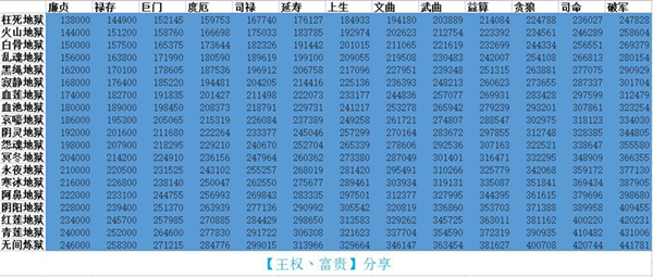 《想不想修真》各天星君气血属性一览