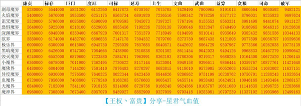《想不想修真》各天星君气血属性一览