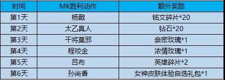 王者荣耀2019女神节登录送动作活动_王者荣耀2019女神节登录送动作活动玩法