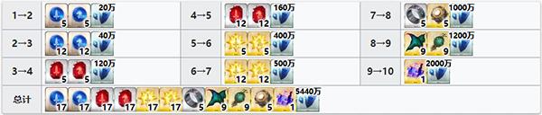 《FGO》帝王花突破要什么材料