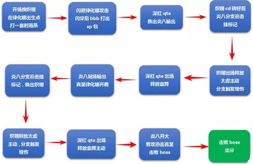 《崩坏3》炽翎深红炎八空之律者攻略