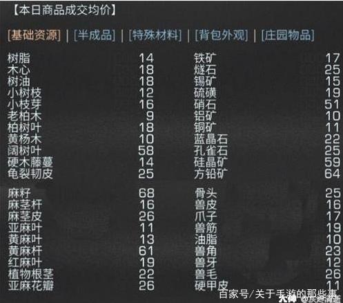《明日之后》日入新典藏95式攻略