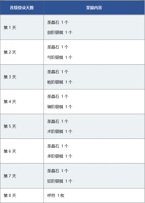 FGOFE动画纪念活动奖励一览