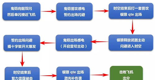 《崩坏3》鬼铠银狼誓约RPC6626攻略