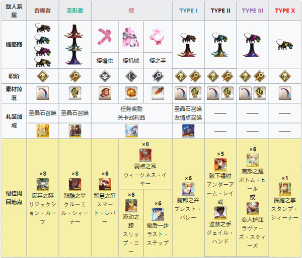 《FGO》CCC复刻怪物分布图