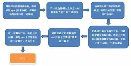 《崩坏3》地藏御魂中配打法攻略