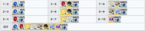 《FGO》紫式部突破材料要哪些