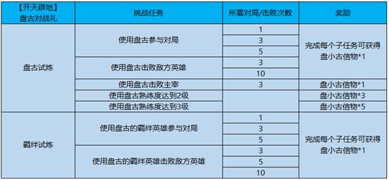 《王者荣耀》开天辟地盘古试炼活动