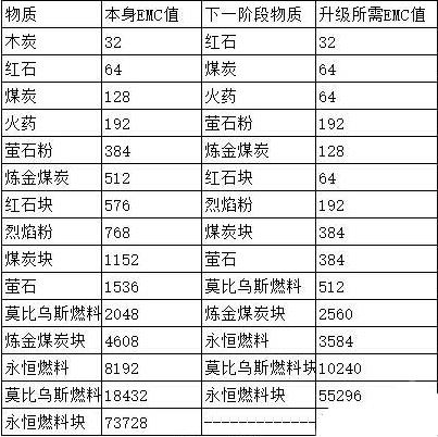 《我的世界》等价交换能量收集器怎么用
