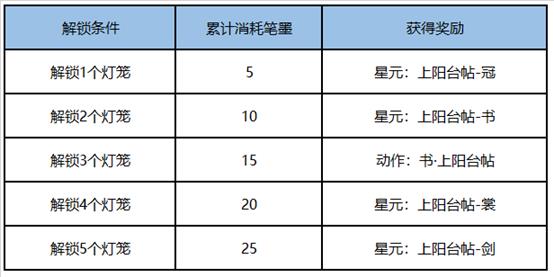 王者荣耀王者字舍活动内容奖励_王者荣耀王者字舍活动玩法攻略