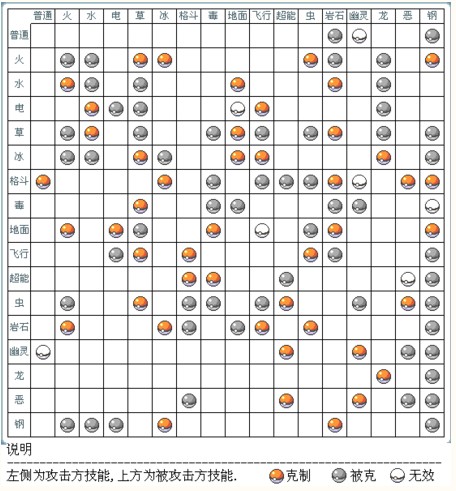 《口袋妖怪漆黑的魅影》属性克制