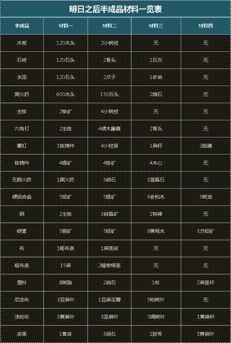 《明日之后》制造天赋怎么加