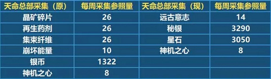 《崩坏3》V2.9更新内容一览