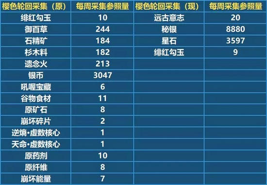 《崩坏3》V2.9更新内容一览