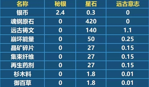 《崩坏3》秘银/星石获得方法