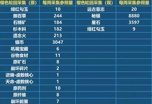 《崩坏3》秘银/星石获得方法