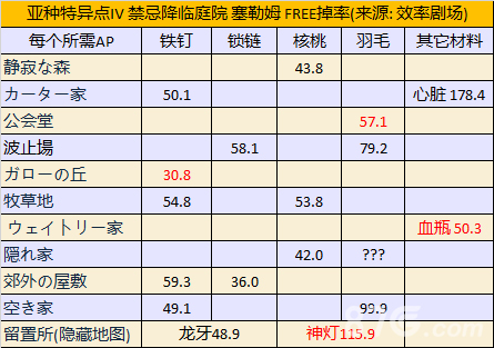 《FGO》塞勒姆材料掉率表