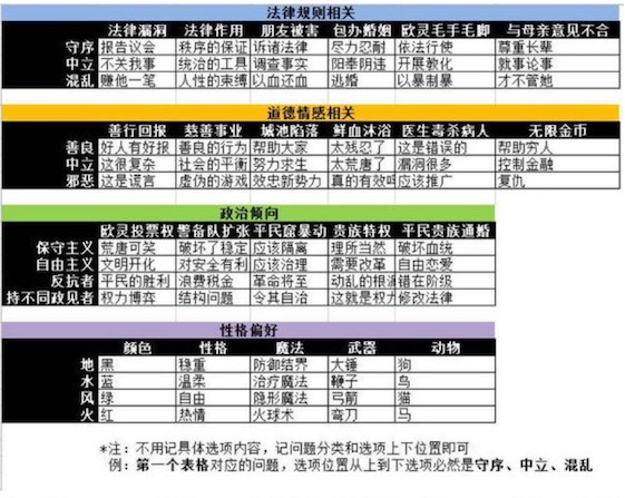 《螺旋圆舞曲》NPC偏好话题阵营主义属介绍