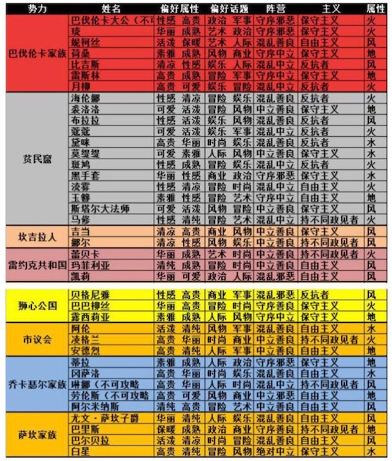 《螺旋圆舞曲》NPC偏好话题阵营主义属介绍
