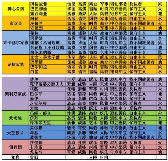 《螺旋圆舞曲》NPC偏好话题阵营主义属介绍