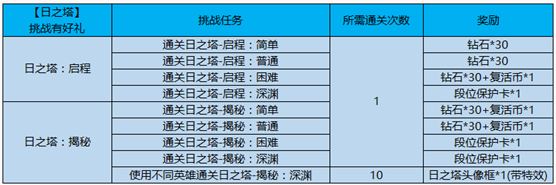王者荣耀日之塔头像框怎么获得_王者荣耀日之塔头像框获得方法