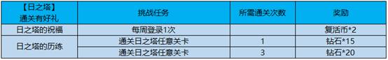 王者荣耀日之塔挑战得好礼活动内容奖励_王者荣耀日之塔挑战得好礼活动详情
