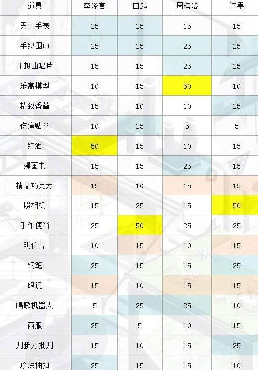 恋与制作人小屋让男主郁闷成就完成方法_恋与制作人小屋让男主郁闷成就怎么完成