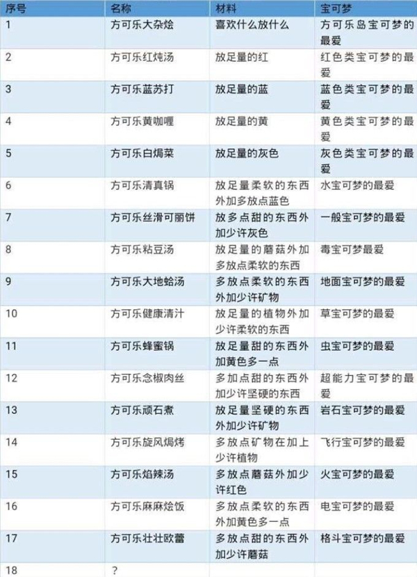 《宝可梦探险寻宝》料理怎样搭配