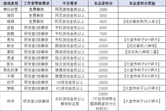 《游戏发展国OL》第一天如何达成名品堂4000积分