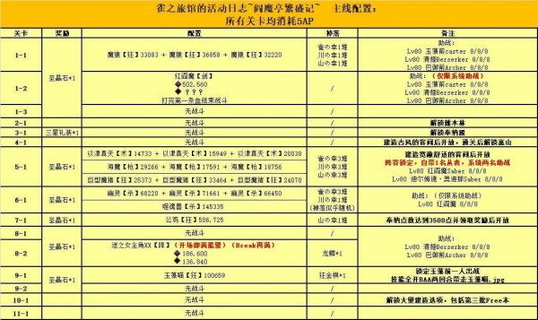 《FGO》阎魔亭繁盛记攻略
