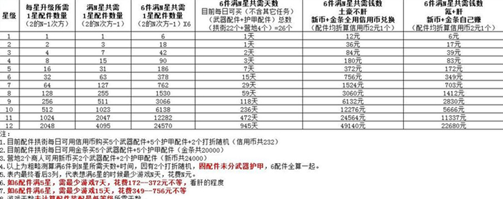 《明日之后》八级配件需要多少个一级配件
