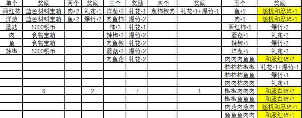 《火影忍者ol》手游元月之约烧烤屋攻略