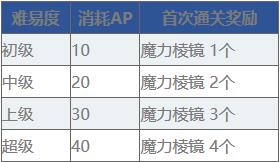 《FGO》1100万下载突破纪念活动