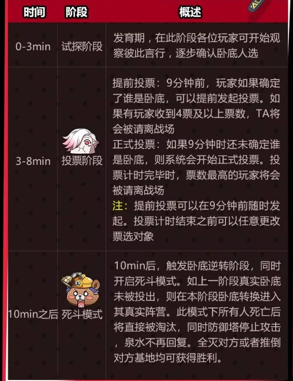 《非人学园》新玩法卧底战争怎么样
