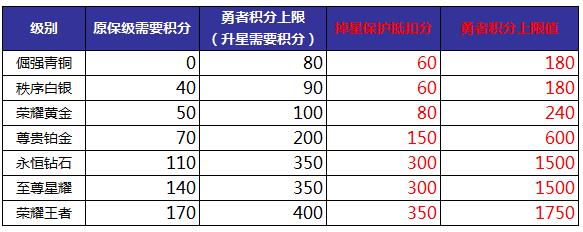 王者荣耀S14赛季段位如何继承_王者荣耀S14赛季段位继承表