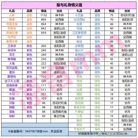 《神都夜行录》妖灵酸与送礼攻略