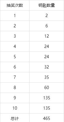 CF手游王者轮回3.0活动