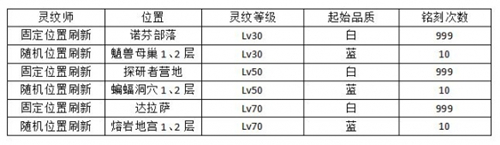 《时之扉重启》灵纹有什么用